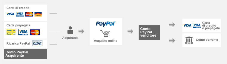 credit card icons paypal. credit card logos paypal. procedura PayPal; procedura PayPal. dayne33. Aug 27, 01:58 PM. I was just checking out the CD vs C2D comparison at Anandtech,